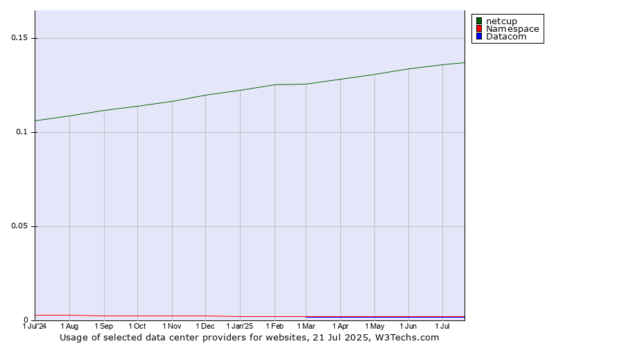 Historical trends in the usage of netcup vs. Namespace vs. Datacom