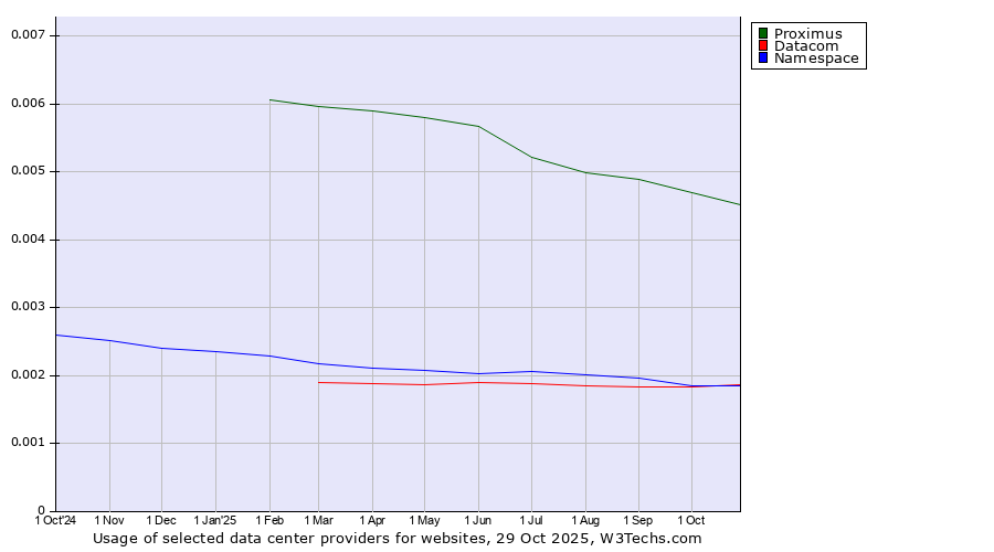 Historical trends in the usage of Proximus vs. Datacom vs. Namespace