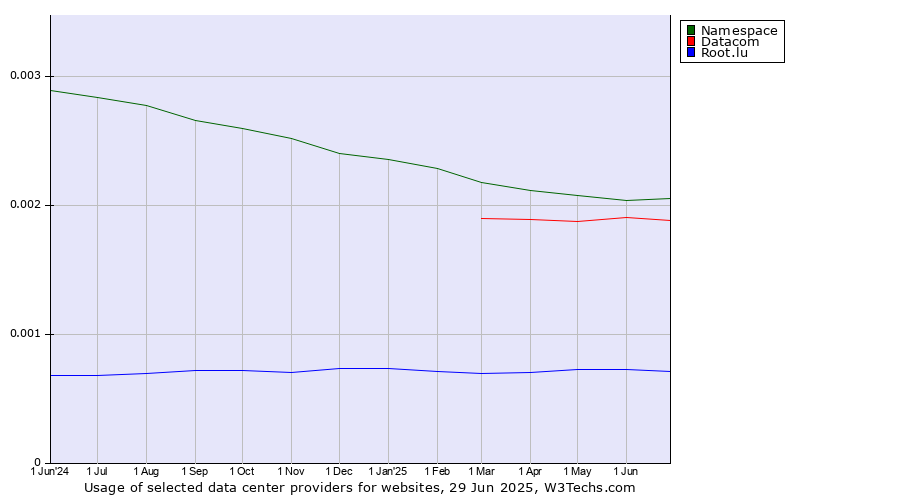 Historical trends in the usage of Namespace vs. Datacom vs. Root.lu