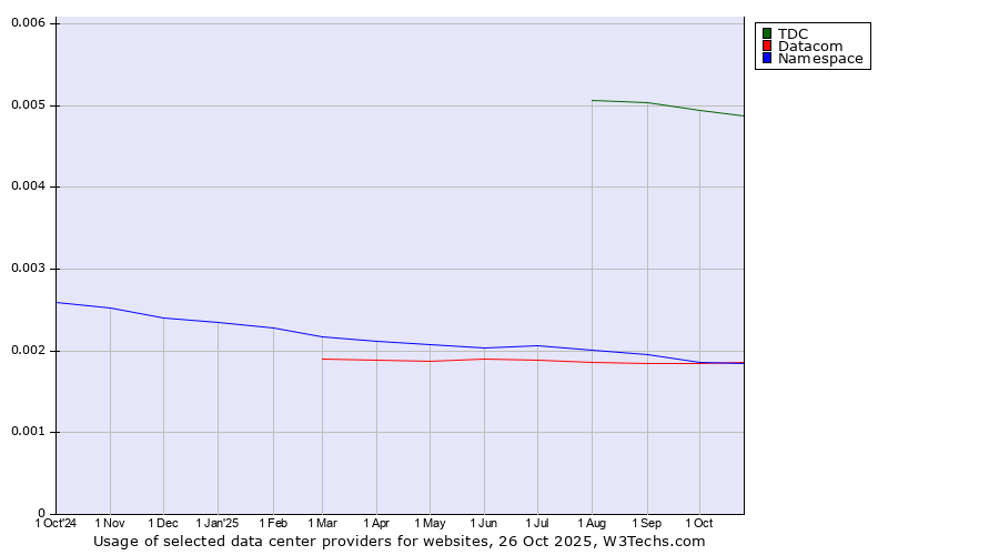 Historical trends in the usage of TDC vs. Datacom vs. Namespace
