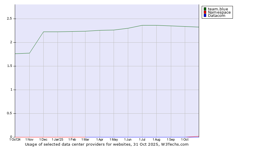 Historical trends in the usage of team.blue vs. Datacom vs. Namespace
