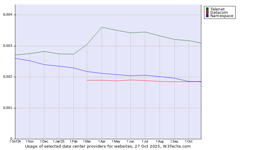 Historical trends in the usage of Telenet vs. Datacom vs. Namespace