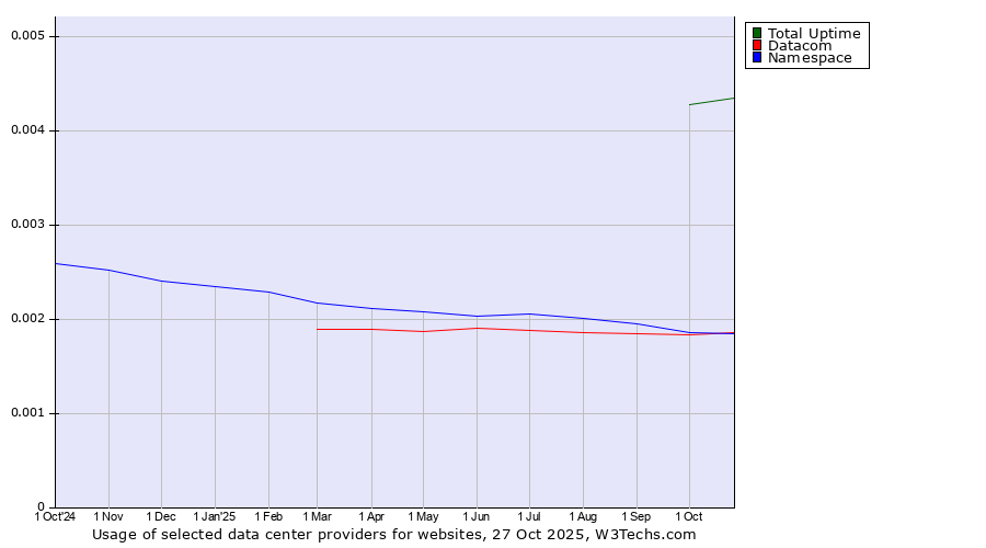Historical trends in the usage of Total Uptime vs. Datacom vs. Namespace