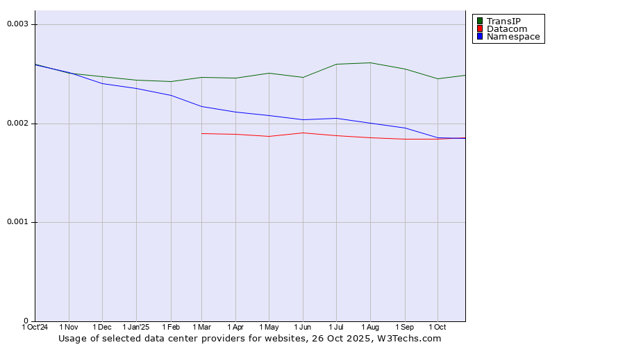 Historical trends in the usage of TransIP vs. Datacom vs. Namespace