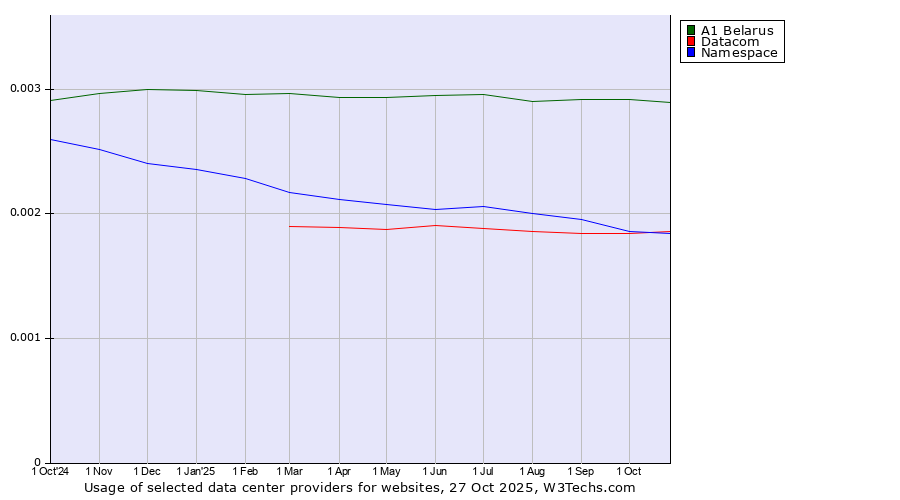 Historical trends in the usage of A1 Belarus vs. Datacom vs. Namespace