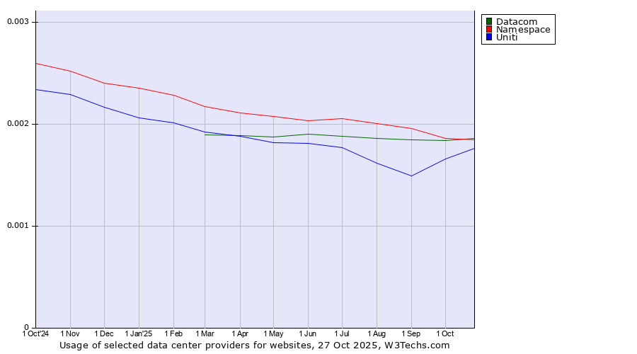 Historical trends in the usage of Datacom vs. Namespace vs. Uniti