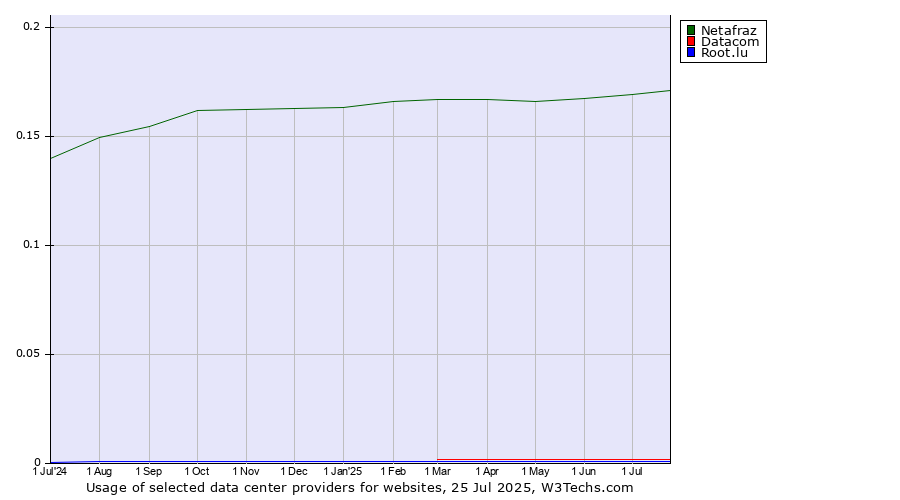 Historical trends in the usage of Netafraz vs. Datacom vs. Root.lu