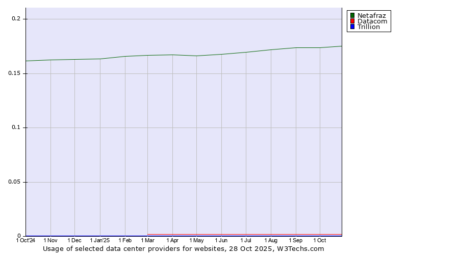 Historical trends in the usage of Netafraz vs. Datacom vs. Trillion
