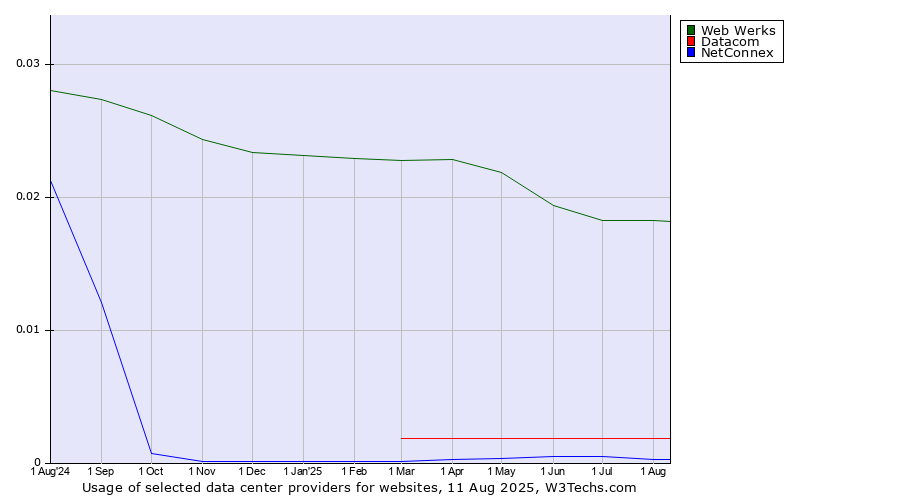 Historical trends in the usage of Web Werks vs. Datacom vs. NetConnex