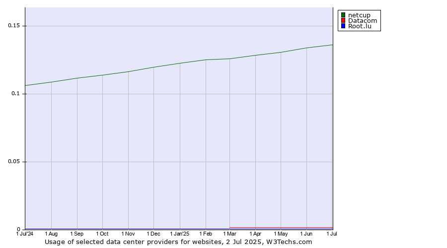 Historical trends in the usage of netcup vs. Datacom vs. Root.lu
