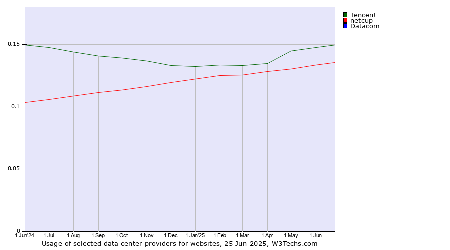 Historical trends in the usage of Tencent vs. netcup vs. Datacom