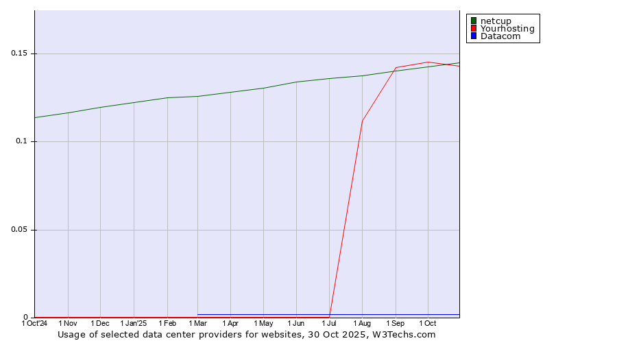 Historical trends in the usage of netcup vs. Yourhosting vs. Datacom