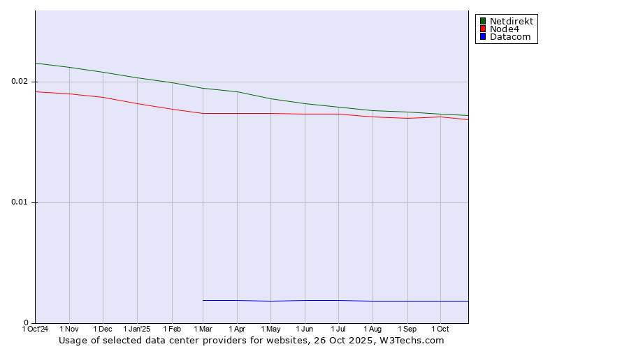 Historical trends in the usage of Netdirekt vs. Node4 vs. Datacom