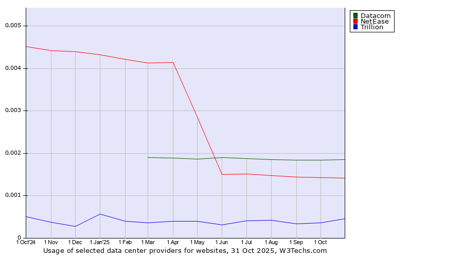 Historical trends in the usage of Datacom vs. NetEase vs. Trillion