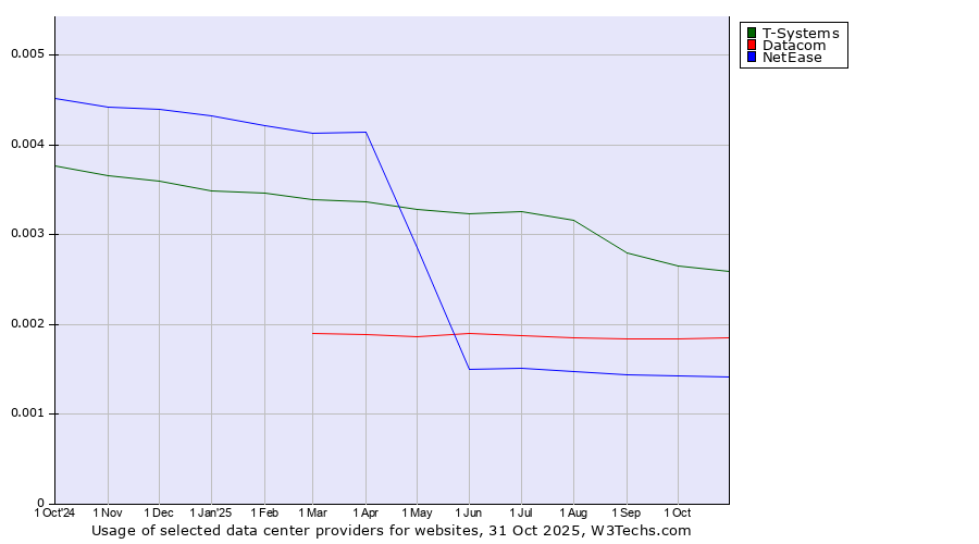 Historical trends in the usage of T-Systems vs. Datacom vs. NetEase