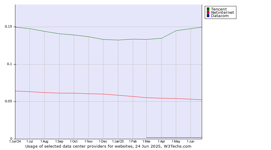 Historical trends in the usage of Tencent vs. Netinternet vs. Datacom