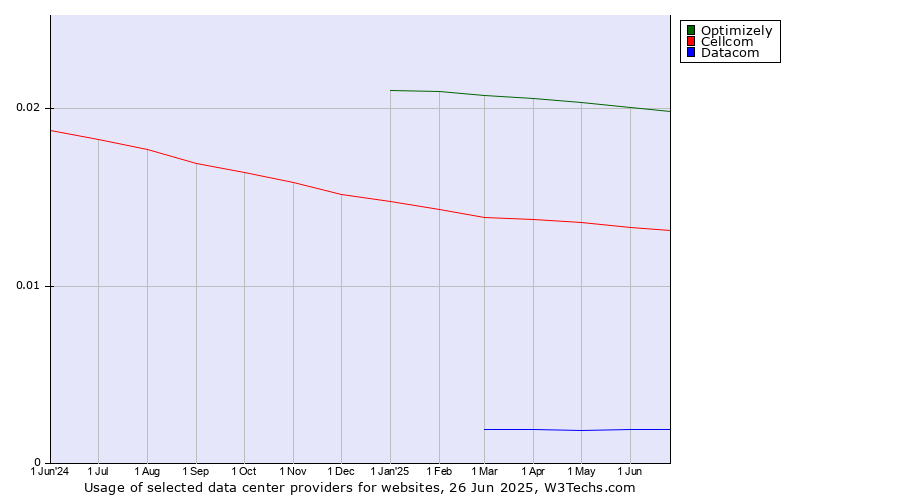 Historical trends in the usage of Optimizely vs. Cellcom vs. Datacom