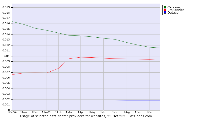 Historical trends in the usage of Cellcom vs. ProService vs. Datacom