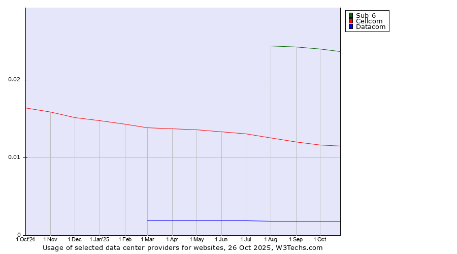 Historical trends in the usage of Sub 6 vs. Cellcom vs. Datacom