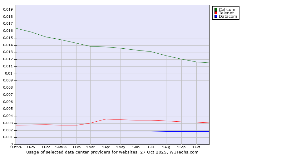 Historical trends in the usage of Cellcom vs. Telenet vs. Datacom