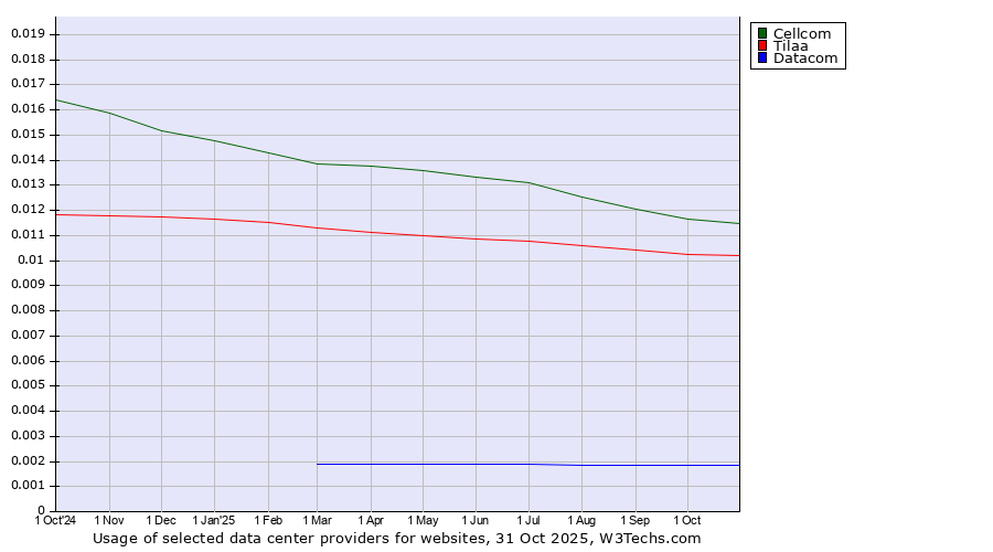 Historical trends in the usage of Cellcom vs. Tilaa vs. Datacom