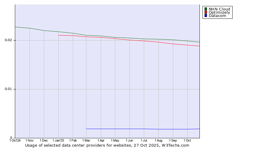 Historical trends in the usage of NHN Cloud vs. Optimizely vs. Datacom