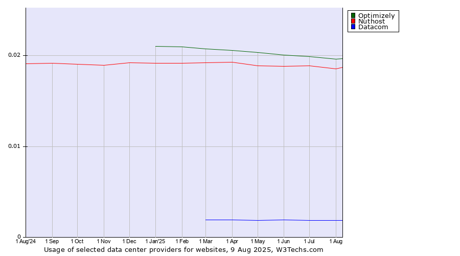 Historical trends in the usage of Optimizely vs. Nuthost vs. Datacom