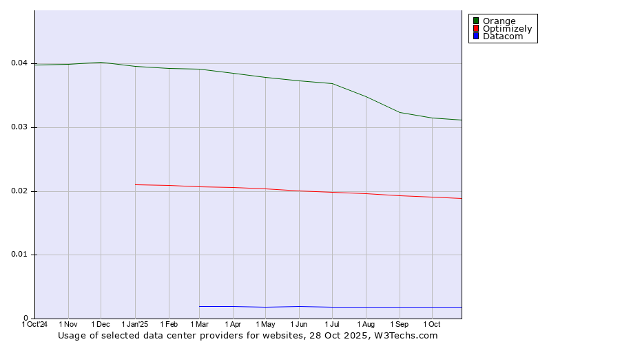 Historical trends in the usage of Orange vs. Optimizely vs. Datacom