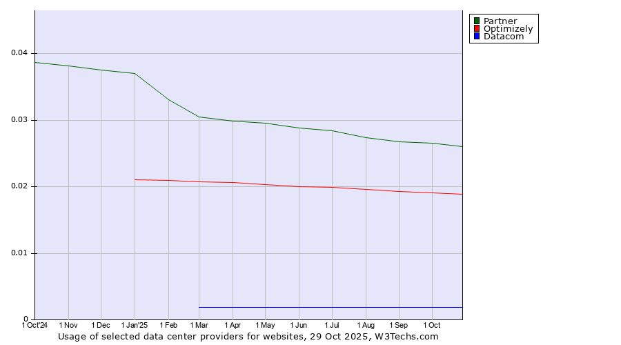 Historical trends in the usage of Partner vs. Optimizely vs. Datacom