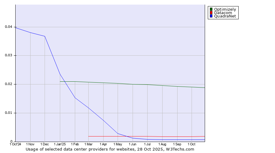 Historical trends in the usage of Optimizely vs. Datacom vs. QuadraNet