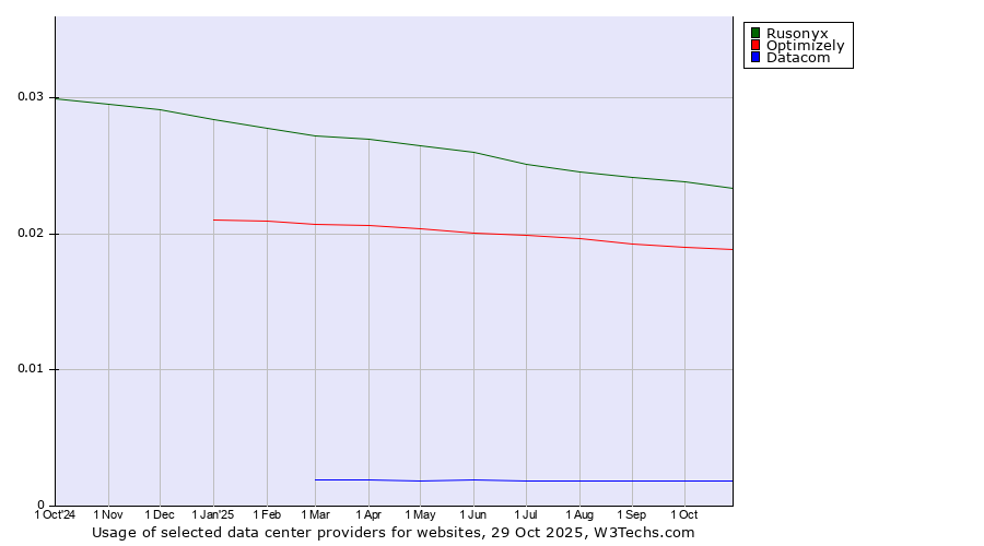 Historical trends in the usage of Rusonyx vs. Optimizely vs. Datacom