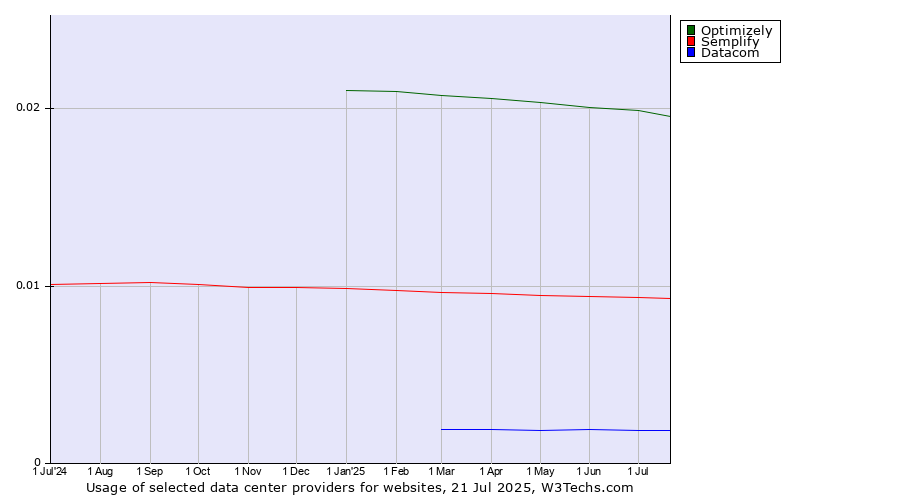 Historical trends in the usage of Optimizely vs. Semplify vs. Datacom