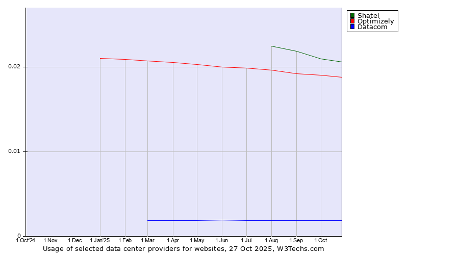 Historical trends in the usage of Shatel vs. Optimizely vs. Datacom