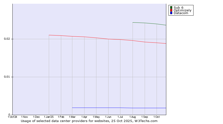 Historical trends in the usage of Sub 6 vs. Optimizely vs. Datacom