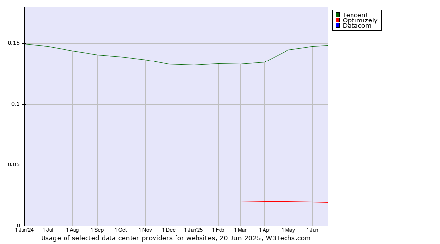 Historical trends in the usage of Tencent vs. Optimizely vs. Datacom