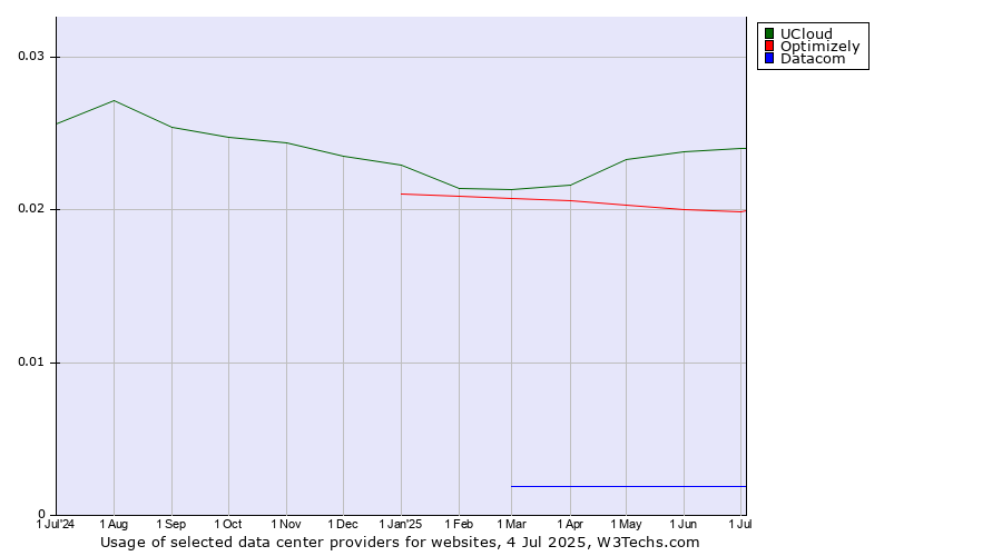 Historical trends in the usage of UCloud vs. Optimizely vs. Datacom