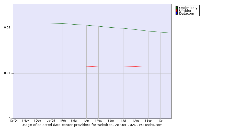 Historical trends in the usage of Optimizely vs. Umbler vs. Datacom
