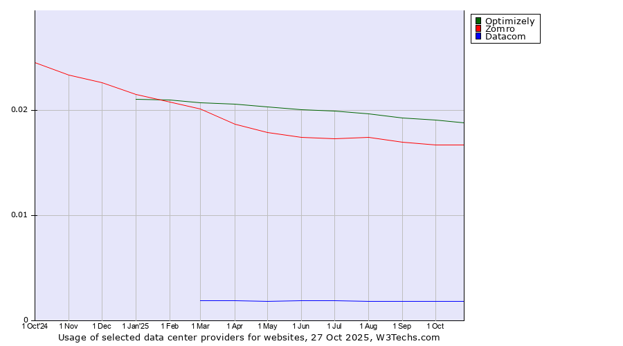 Historical trends in the usage of Optimizely vs. Zomro vs. Datacom