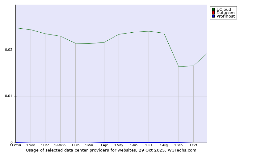 Historical trends in the usage of UCloud vs. Datacom vs. Profihost