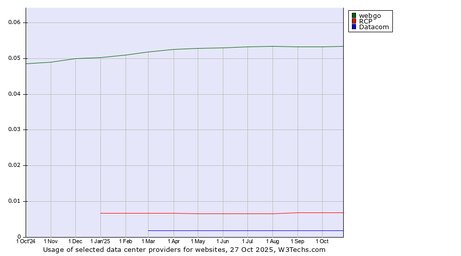 Historical trends in the usage of webgo vs. RCP vs. Datacom