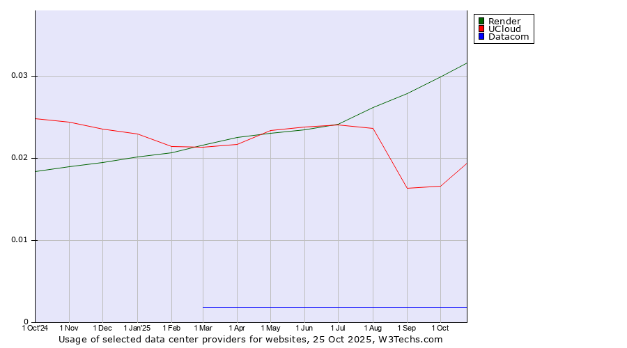 Historical trends in the usage of Render vs. UCloud vs. Datacom