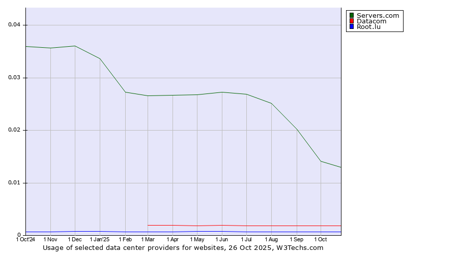 Historical trends in the usage of Servers.com vs. Datacom vs. Root.lu