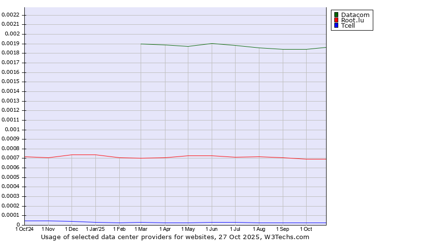 Historical trends in the usage of Datacom vs. Root.lu vs. Tcell