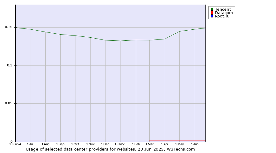 Historical trends in the usage of Tencent vs. Datacom vs. Root.lu