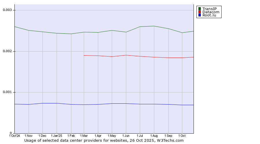 Historical trends in the usage of TransIP vs. Datacom vs. Root.lu