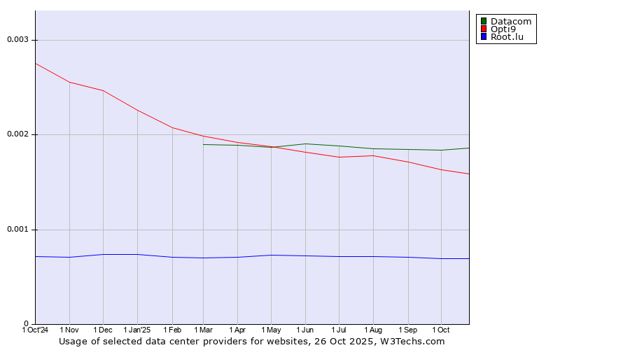 Historical trends in the usage of Datacom vs. Opti9 vs. Root.lu