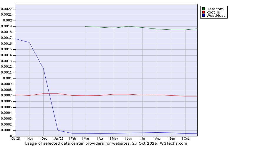 Historical trends in the usage of Datacom vs. Root.lu vs. WestHost