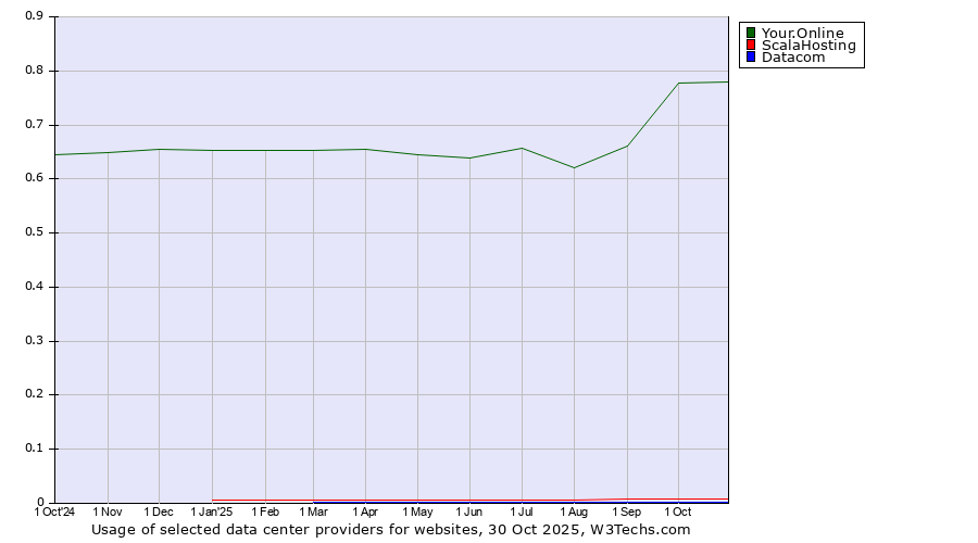 Historical trends in the usage of Your.Online vs. ScalaHosting vs. Datacom