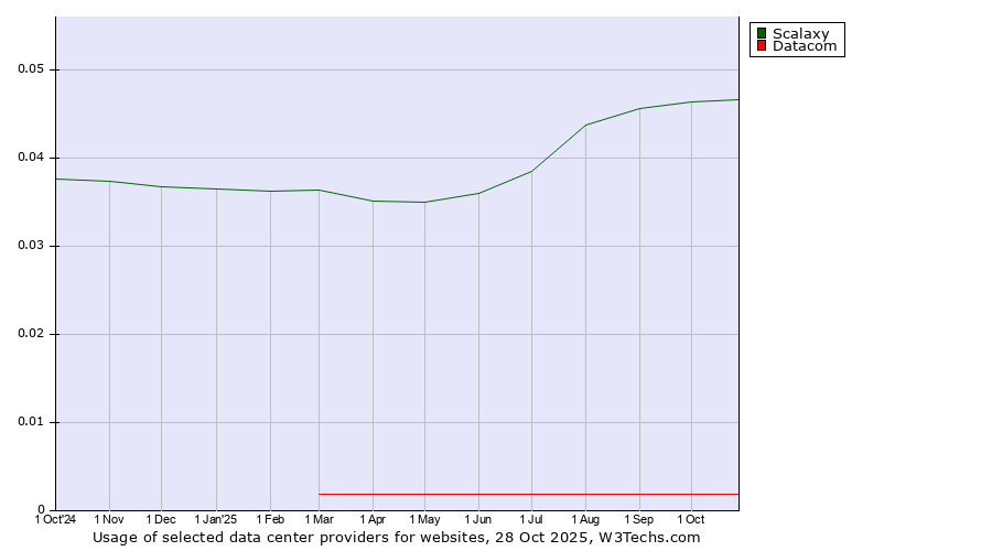 Historical trends in the usage of Scalaxy vs. Datacom