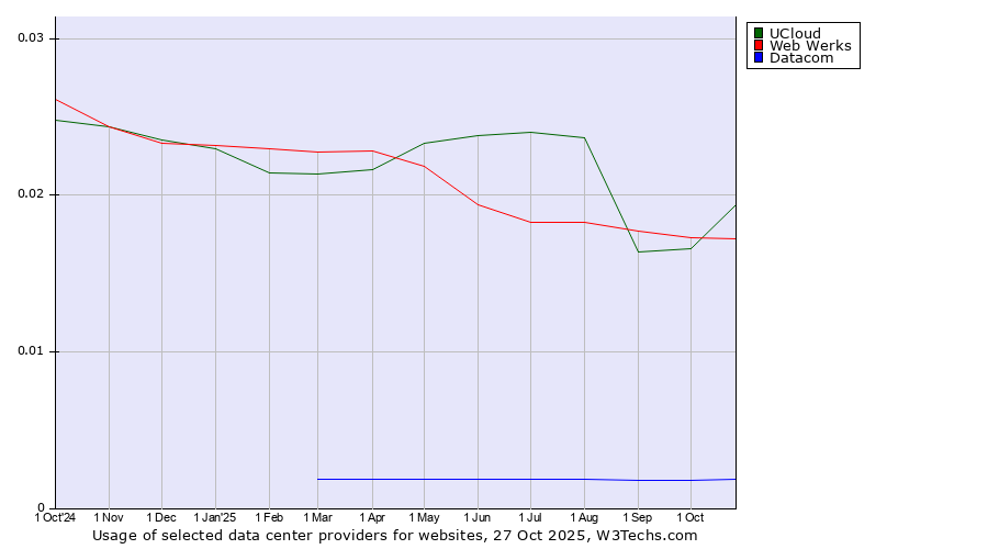 Historical trends in the usage of UCloud vs. Web Werks vs. Datacom
